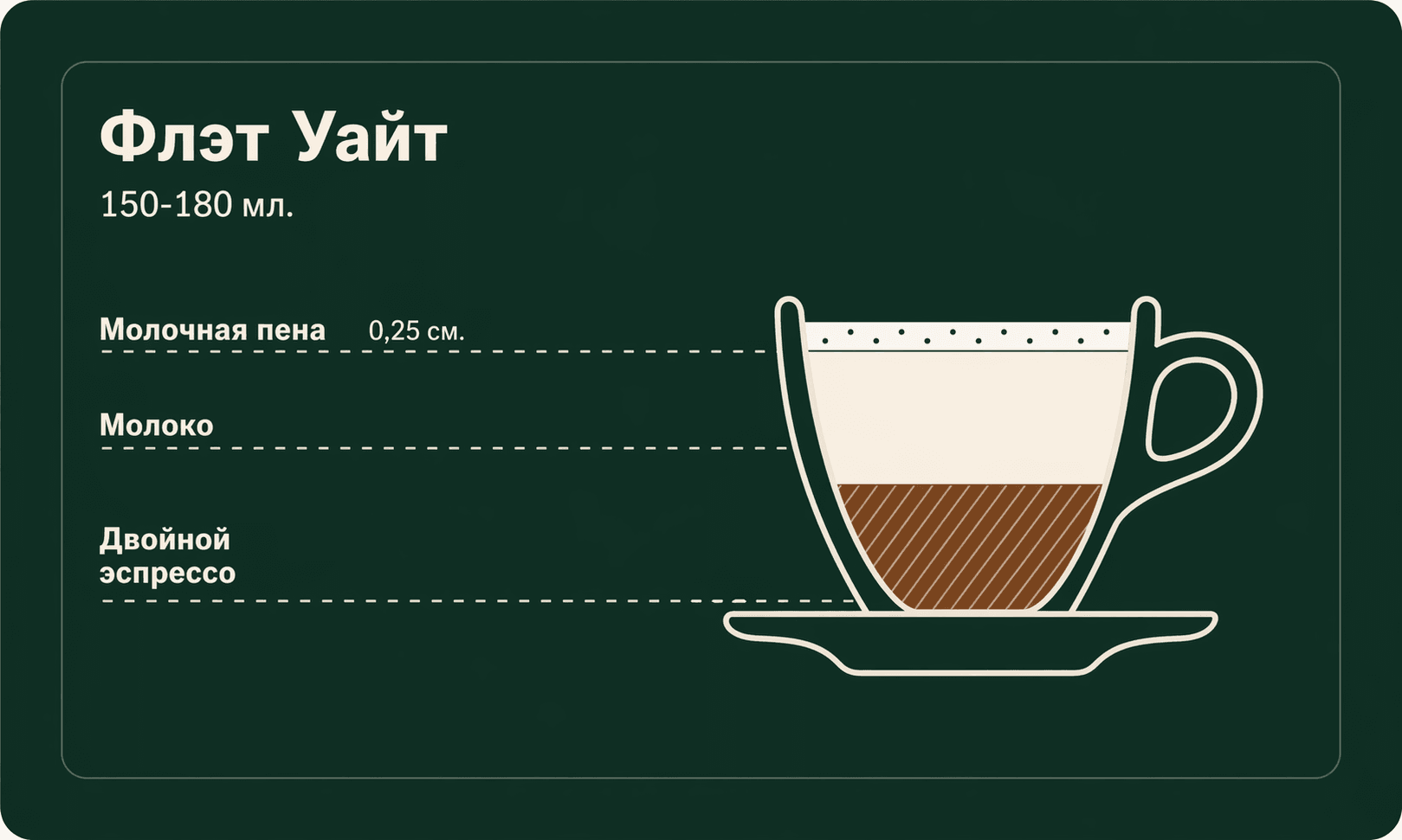 Инфографика со слоями флэт уайта: тонкая микропена, молоко и двойной эспрессо
